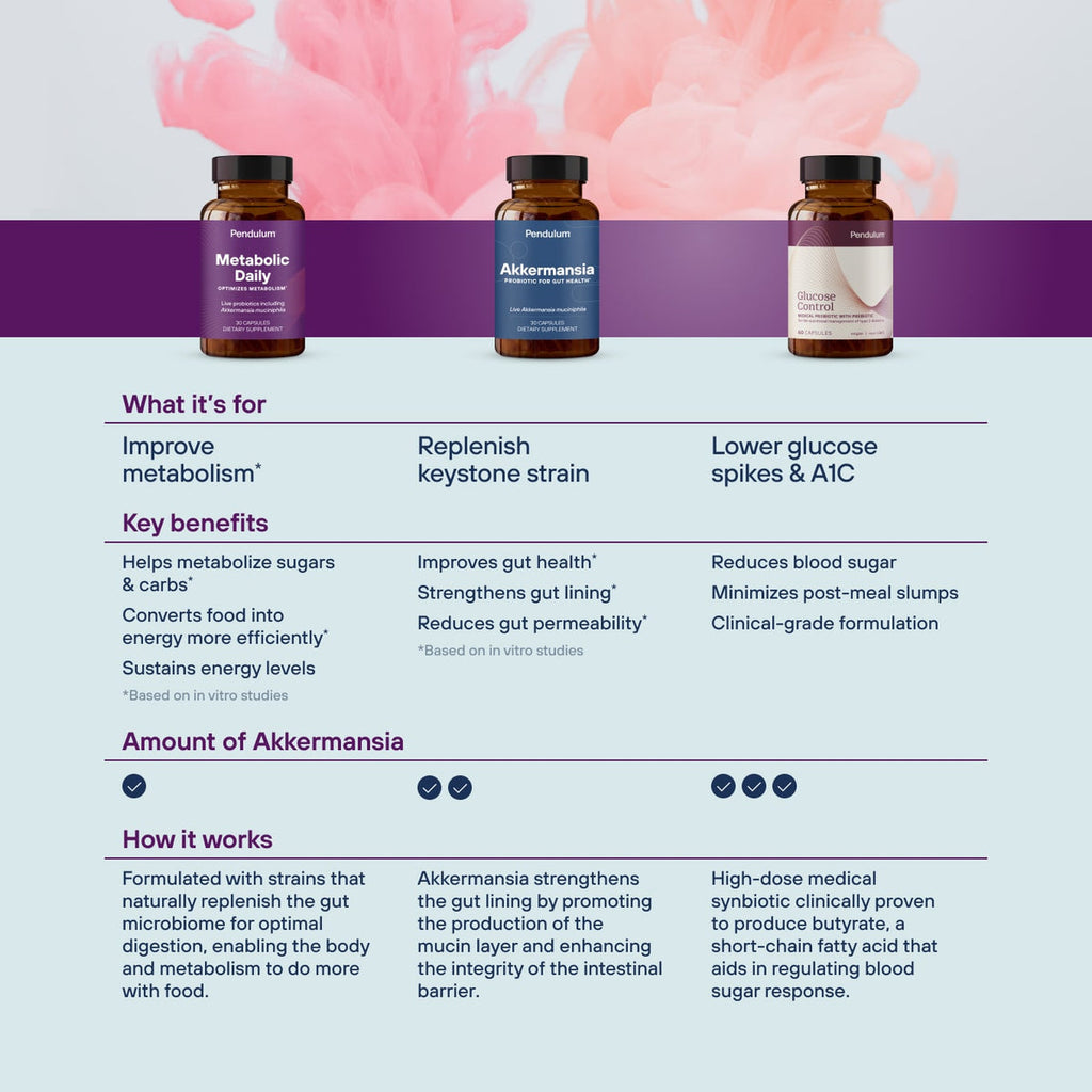 Pendulum Akkermansia Probiotic with Prebiotic Fiber for Gut Health